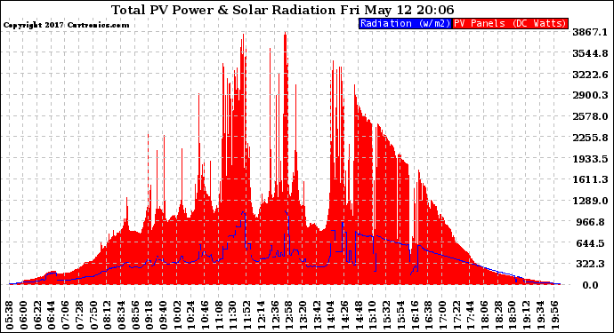 Solar PV/Inverter Performance Total PV Panel Power Output & Solar Radiation