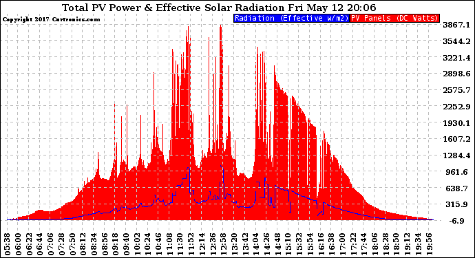 Solar PV/Inverter Performance Total PV Panel Power Output & Effective Solar Radiation