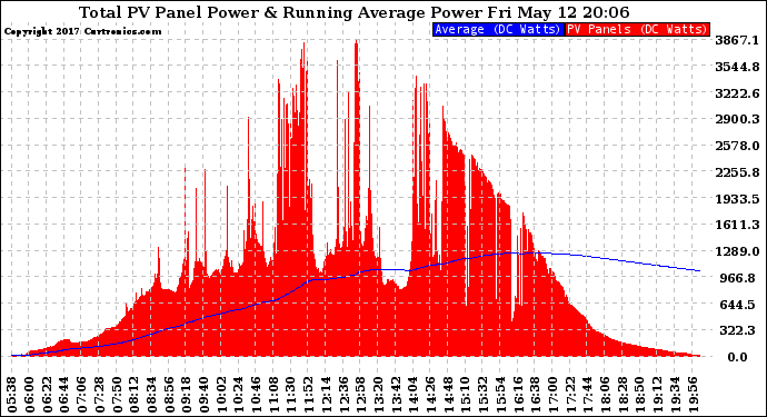 Solar PV/Inverter Performance Total PV Panel & Running Average Power Output