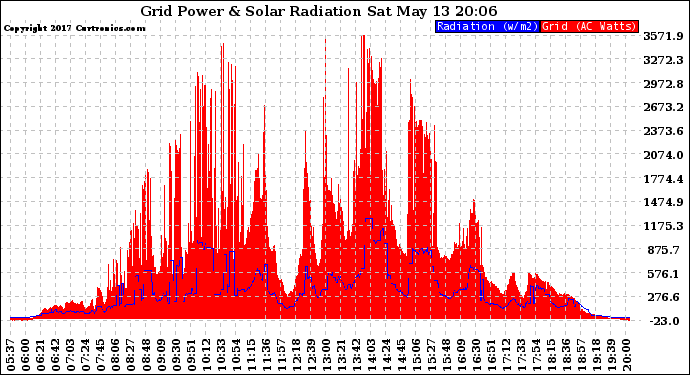 Solar PV/Inverter Performance Grid Power & Solar Radiation