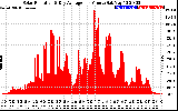 Solar PV/Inverter Performance Solar Radiation & Day Average per Minute