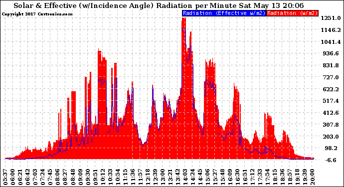 Solar PV/Inverter Performance Solar Radiation & Effective Solar Radiation per Minute