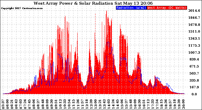 Solar PV/Inverter Performance West Array Power Output & Solar Radiation