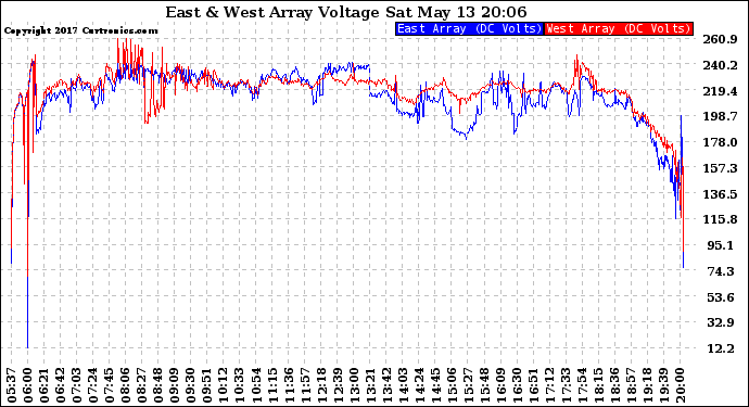 Solar PV/Inverter Performance Photovoltaic Panel Voltage Output