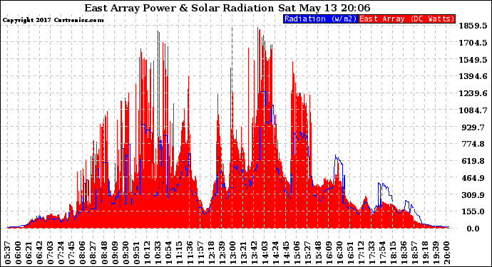 Solar PV/Inverter Performance East Array Power Output & Solar Radiation