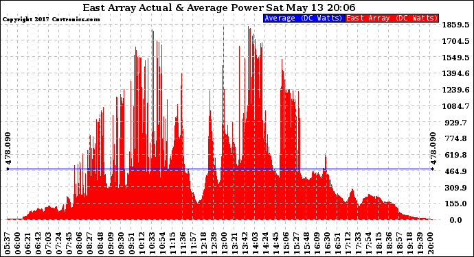 Solar PV/Inverter Performance East Array Actual & Average Power Output