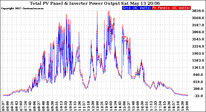 Solar PV/Inverter Performance PV Panel Power Output & Inverter Power Output