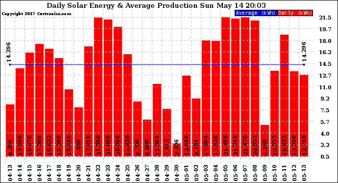 Solar PV/Inverter Performance Daily Solar Energy Production