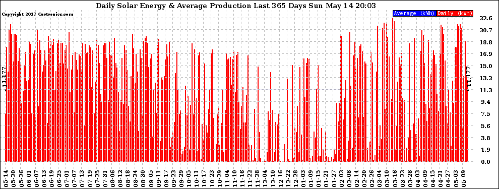 Solar PV/Inverter Performance Daily Solar Energy Production Last 365 Days