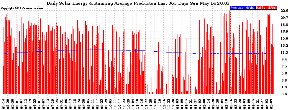 Solar PV/Inverter Performance Daily Solar Energy Production Running Average Last 365 Days