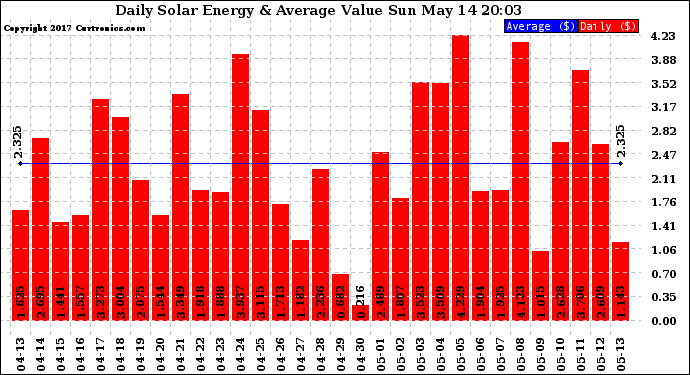 Solar PV/Inverter Performance Daily Solar Energy Production Value