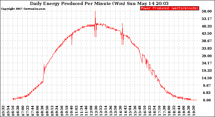 Solar PV/Inverter Performance Daily Energy Production Per Minute