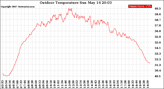 Solar PV/Inverter Performance Outdoor Temperature