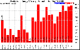 Milwaukee Solar Powered Home WeeklyProduction