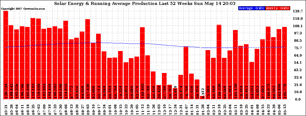 Solar PV/Inverter Performance Weekly Solar Energy Production Running Average Last 52 Weeks