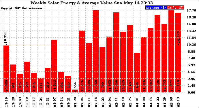 Solar PV/Inverter Performance Weekly Solar Energy Production Value