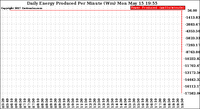 Solar PV/Inverter Performance Daily Energy Production Per Minute