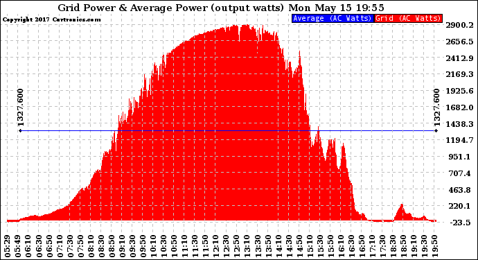 Solar PV/Inverter Performance Inverter Power Output