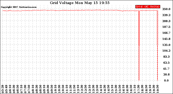 Solar PV/Inverter Performance Grid Voltage