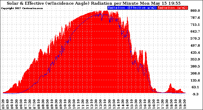 Solar PV/Inverter Performance Solar Radiation & Effective Solar Radiation per Minute