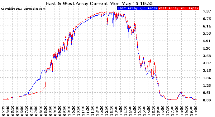 Solar PV/Inverter Performance Photovoltaic Panel Current Output