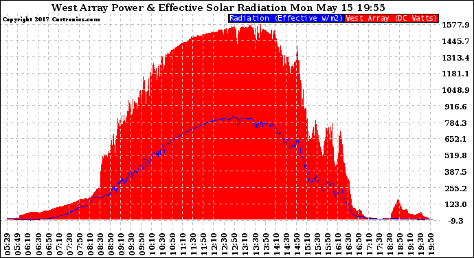 Solar PV/Inverter Performance West Array Power Output & Effective Solar Radiation