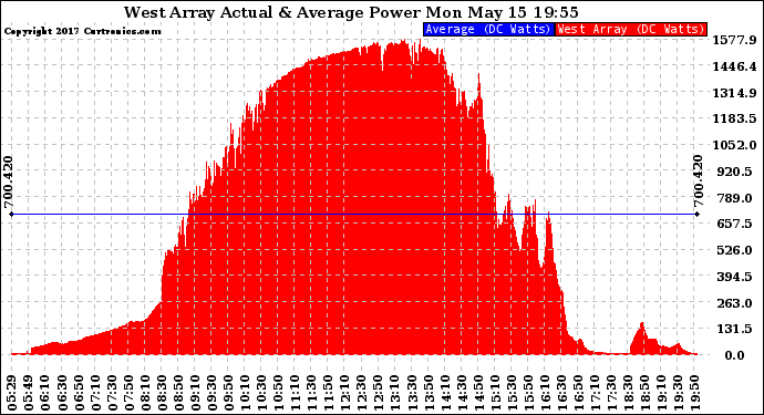 Solar PV/Inverter Performance West Array Actual & Average Power Output