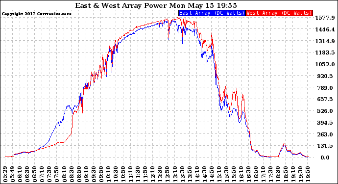 Solar PV/Inverter Performance Photovoltaic Panel Power Output