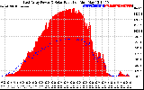 Solar PV/Inverter Performance East Array Power Output & Solar Radiation