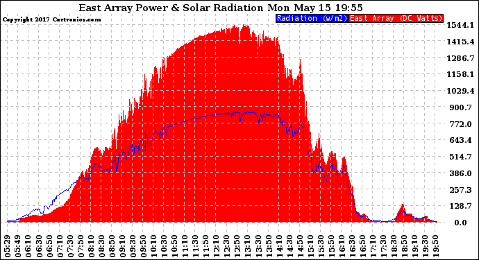 Solar PV/Inverter Performance East Array Power Output & Solar Radiation