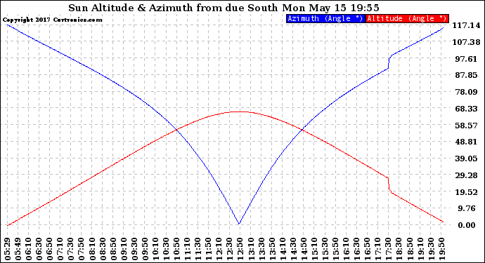 Solar PV/Inverter Performance Sun Altitude Angle & Azimuth Angle