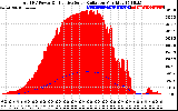 Solar PV/Inverter Performance Total PV Panel Power Output & Effective Solar Radiation