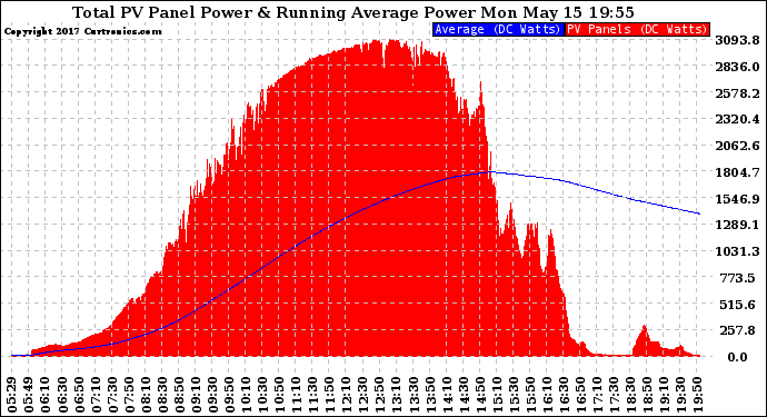 Solar PV/Inverter Performance Total PV Panel & Running Average Power Output