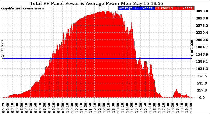 Solar PV/Inverter Performance Total PV Panel Power Output