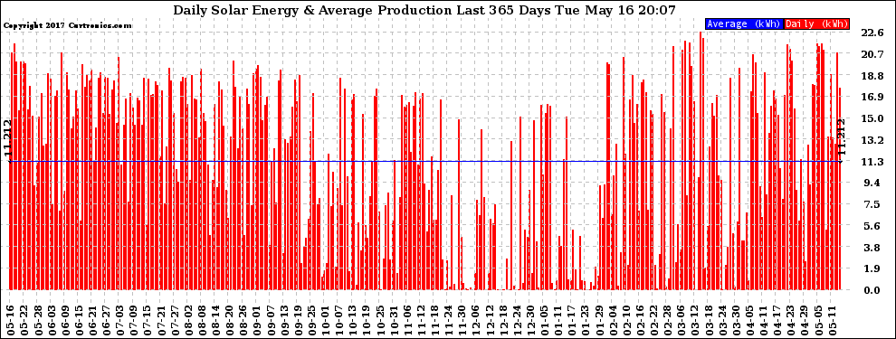 Solar PV/Inverter Performance Daily Solar Energy Production Last 365 Days