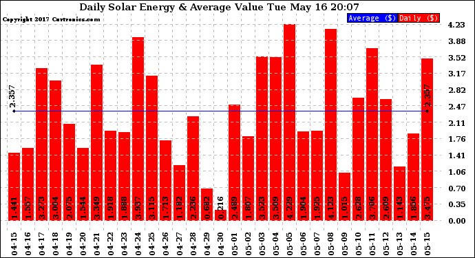 Solar PV/Inverter Performance Daily Solar Energy Production Value