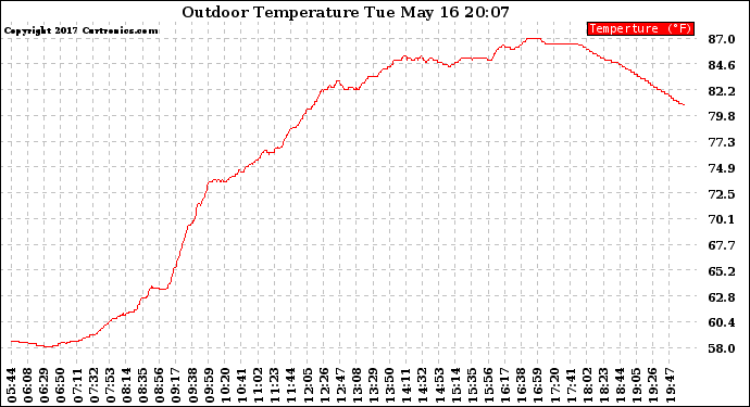 Solar PV/Inverter Performance Outdoor Temperature