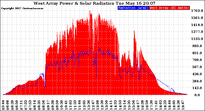 Solar PV/Inverter Performance West Array Power Output & Solar Radiation