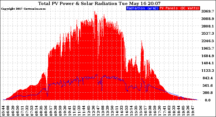 Solar PV/Inverter Performance Total PV Panel Power Output & Solar Radiation