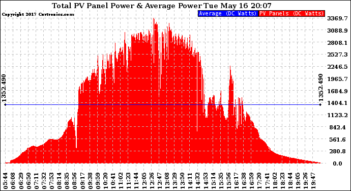 Solar PV/Inverter Performance Total PV Panel Power Output