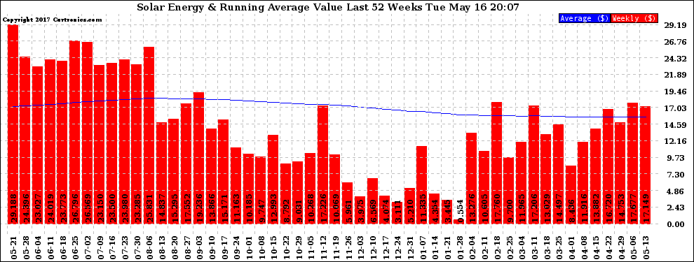 Solar PV/Inverter Performance Weekly Solar Energy Production Value Running Average Last 52 Weeks