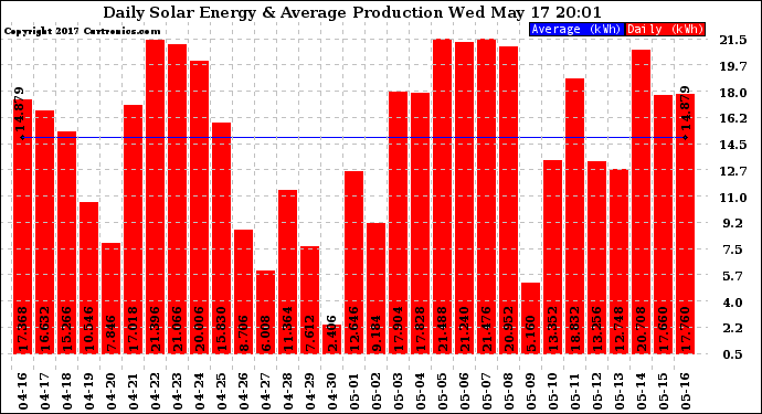 Solar PV/Inverter Performance Daily Solar Energy Production