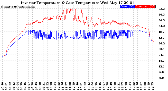 Solar PV/Inverter Performance Inverter Operating Temperature