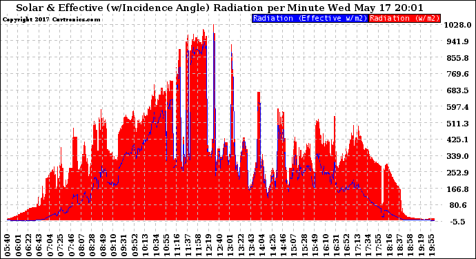 Solar PV/Inverter Performance Solar Radiation & Effective Solar Radiation per Minute