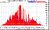 Solar PV/Inverter Performance East Array Power Output & Solar Radiation