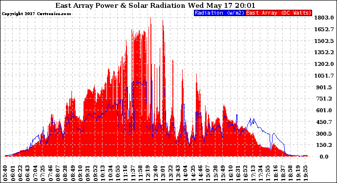 Solar PV/Inverter Performance East Array Power Output & Solar Radiation