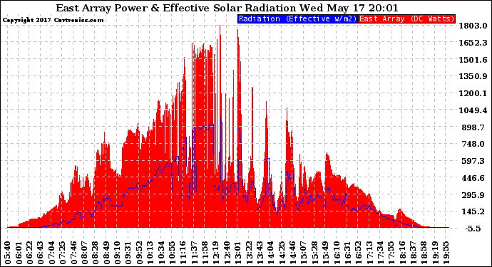 Solar PV/Inverter Performance East Array Power Output & Effective Solar Radiation