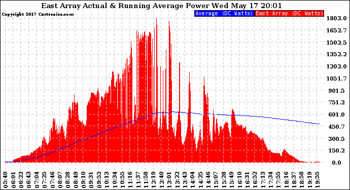 Solar PV/Inverter Performance East Array Actual & Running Average Power Output