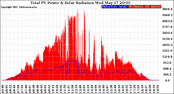 Solar PV/Inverter Performance Total PV Panel Power Output & Solar Radiation