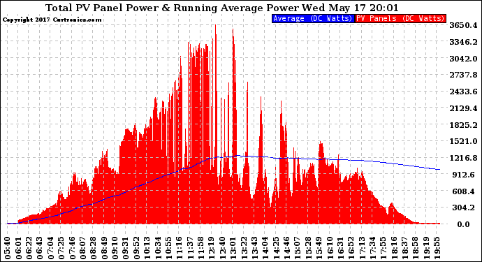 Solar PV/Inverter Performance Total PV Panel & Running Average Power Output